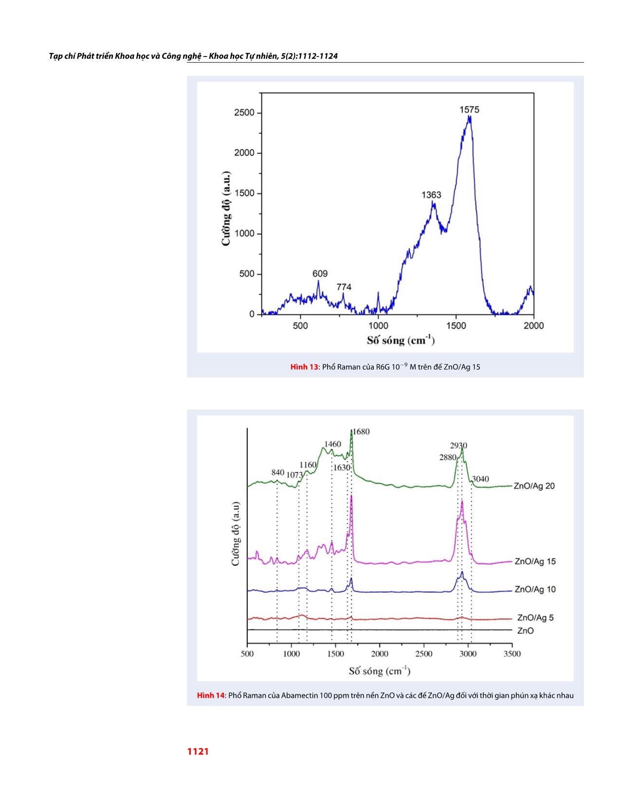 Khảo sát sự ảnh hưởng của mật độ hạt nano Ag trên cấu trúc thanh nano ZnO/Ag nhằm tăng cường tín hiệu Raman của đế SERS đối với hợp chất Abamectin trang 10