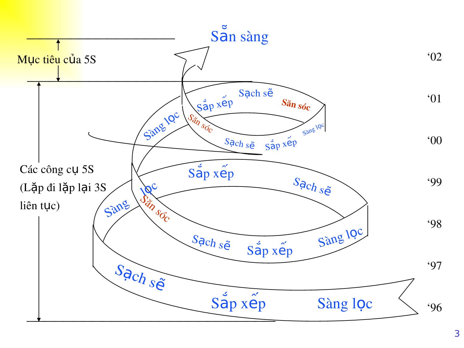 Bài giảng Xây dựng và thực hiện 5S trang 3