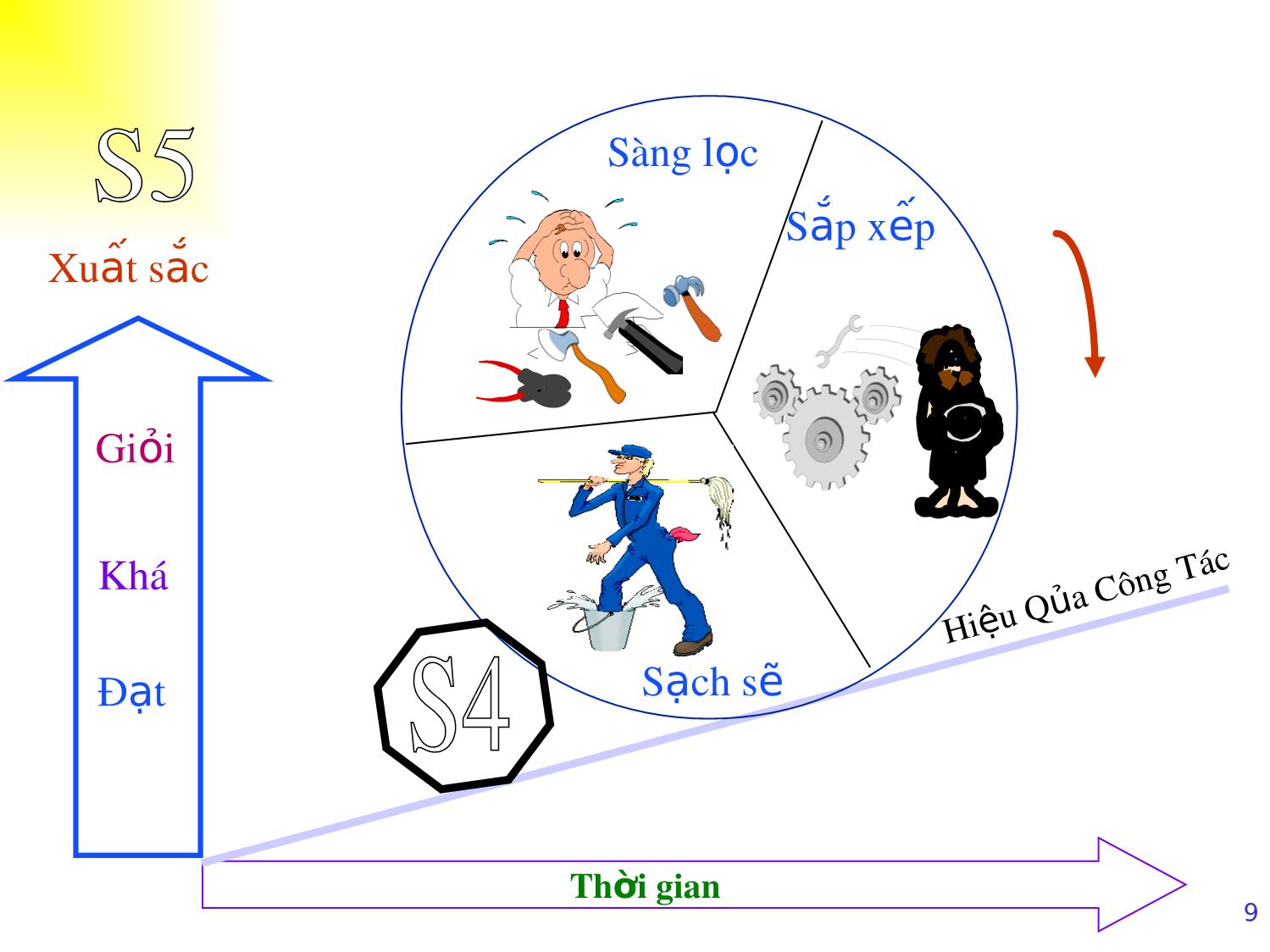 Bài giảng Xây dựng và thực hiện 5S trang 9