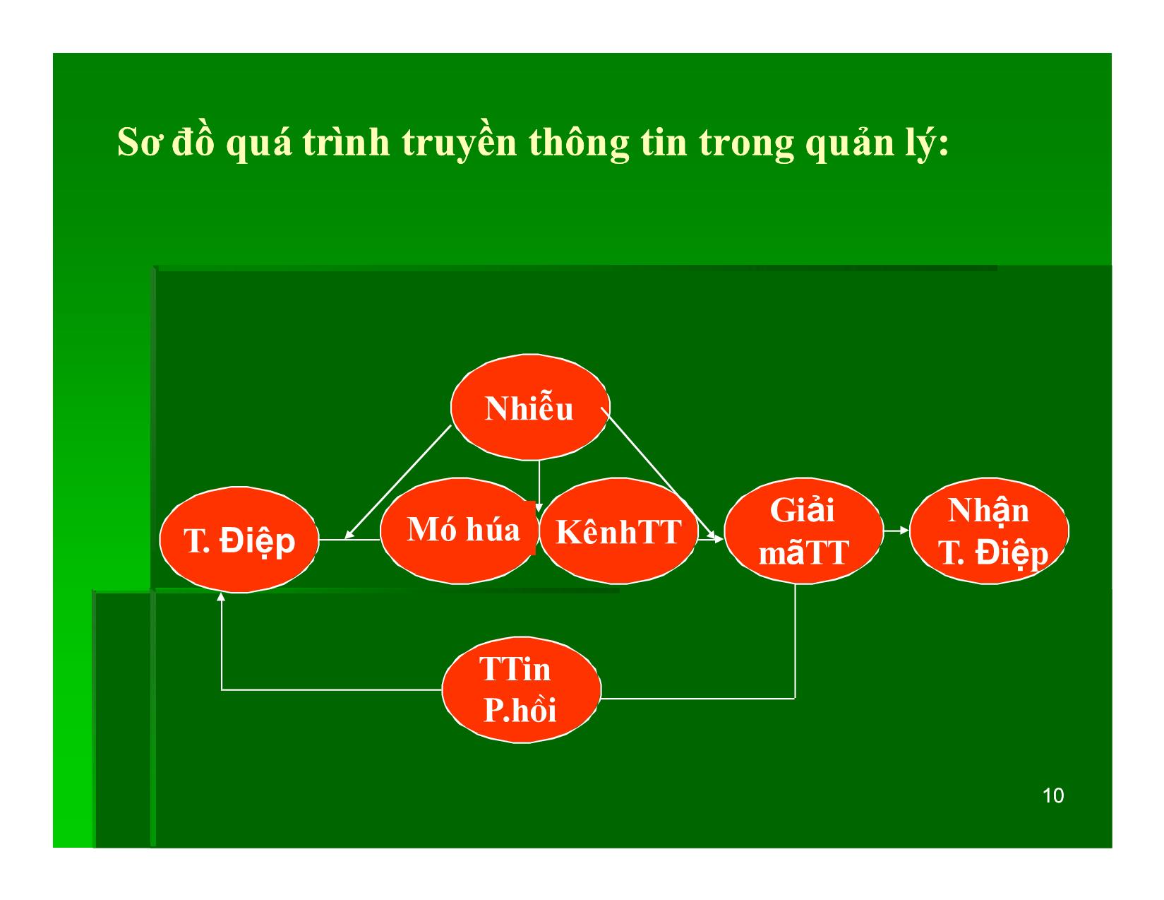 Bài giảng Khoa học quản lý - Chương 7: Thông tin và quyết định quản lý - Nguyễn Xuân Phong trang 10