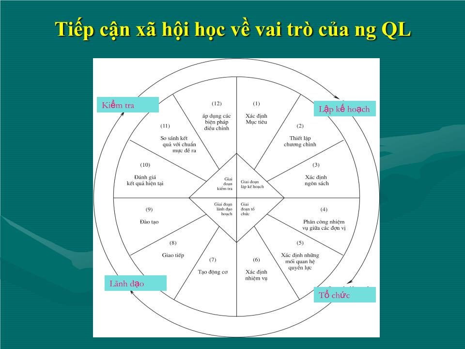 Bài giảng Quản lý trong TK 21 và vai trò của người quản lí trong xã hội thông tin trang 10