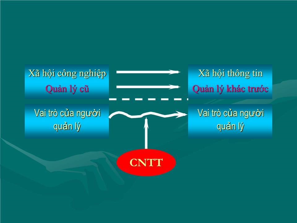 Bài giảng Quản lý trong TK 21 và vai trò của người quản lí trong xã hội thông tin trang 6