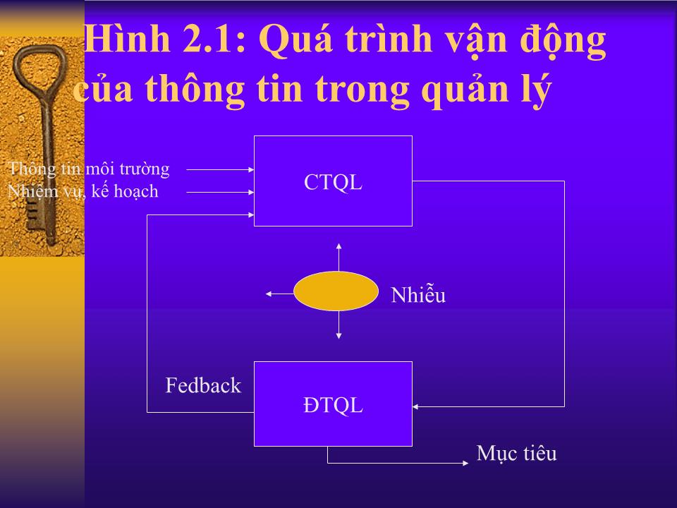 Bài giảng Thông tin trong quản lý trang 7