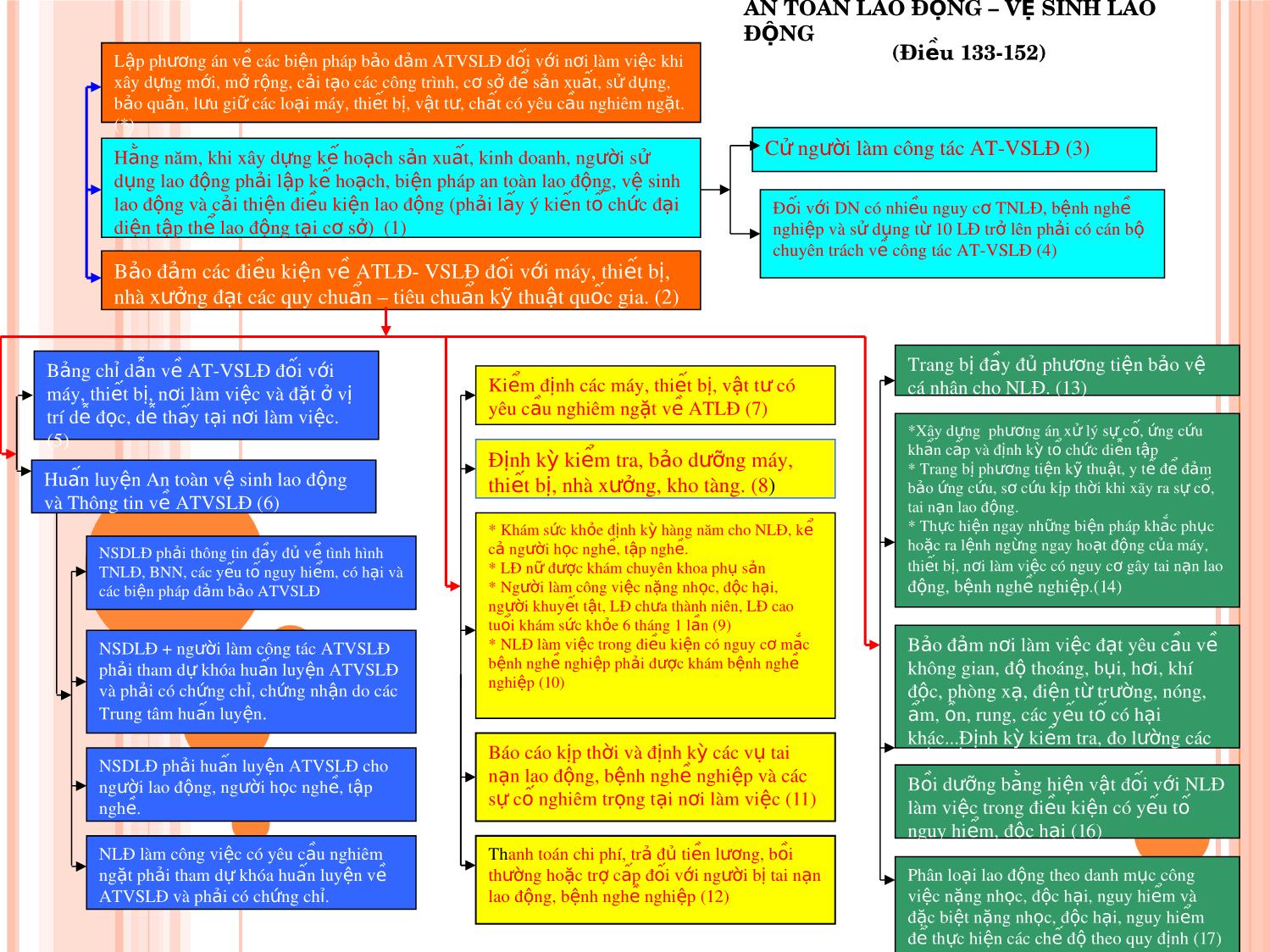 An toàn lao động vệ sinh lao động (điều 133-152) trang 2