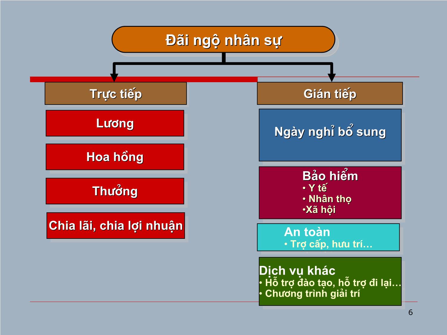 Bài giảng Đãi ngộ nhân sự trang 6