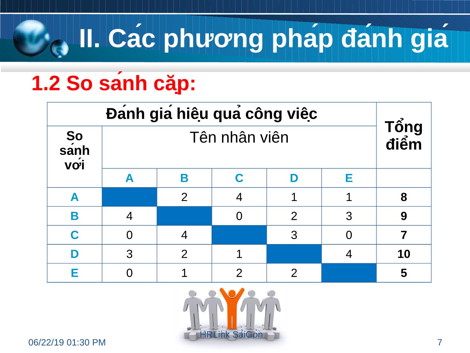 Bài giảng Đánh giá hiệu quả công việc nhân viên trang 7