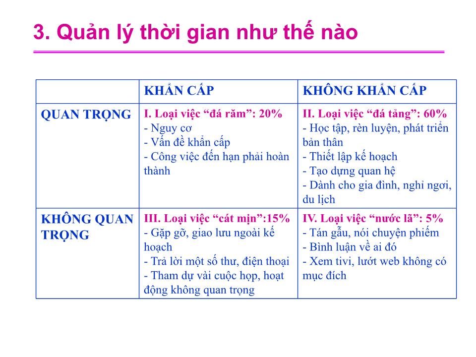 Bài giảng Quản lí thời gian trang 5