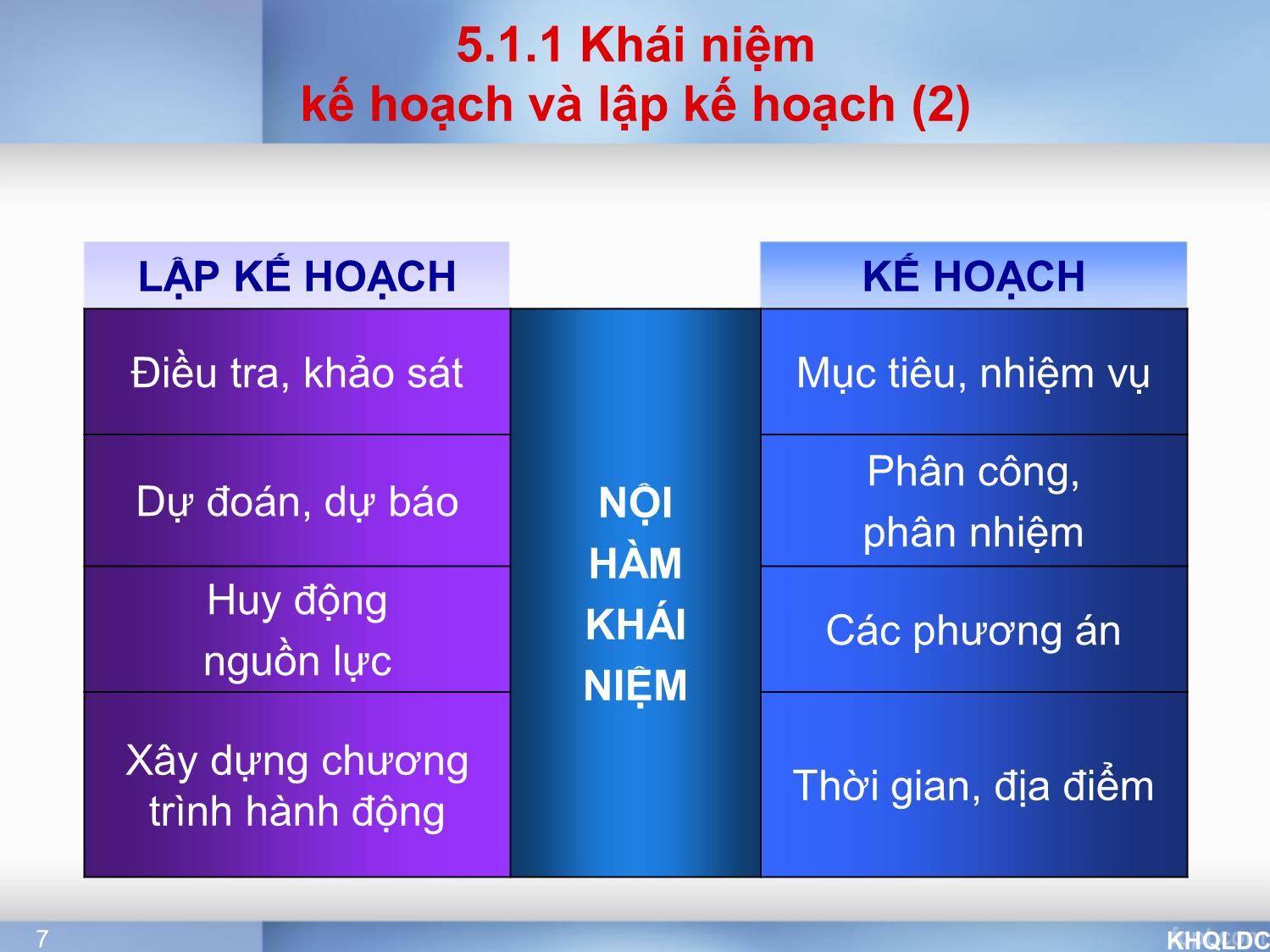 Bài giảng Quản lý đại cương - Chương 5: Lập kế hoạch và ra quyết định - Tạ Thị Bích Ngọc trang 7