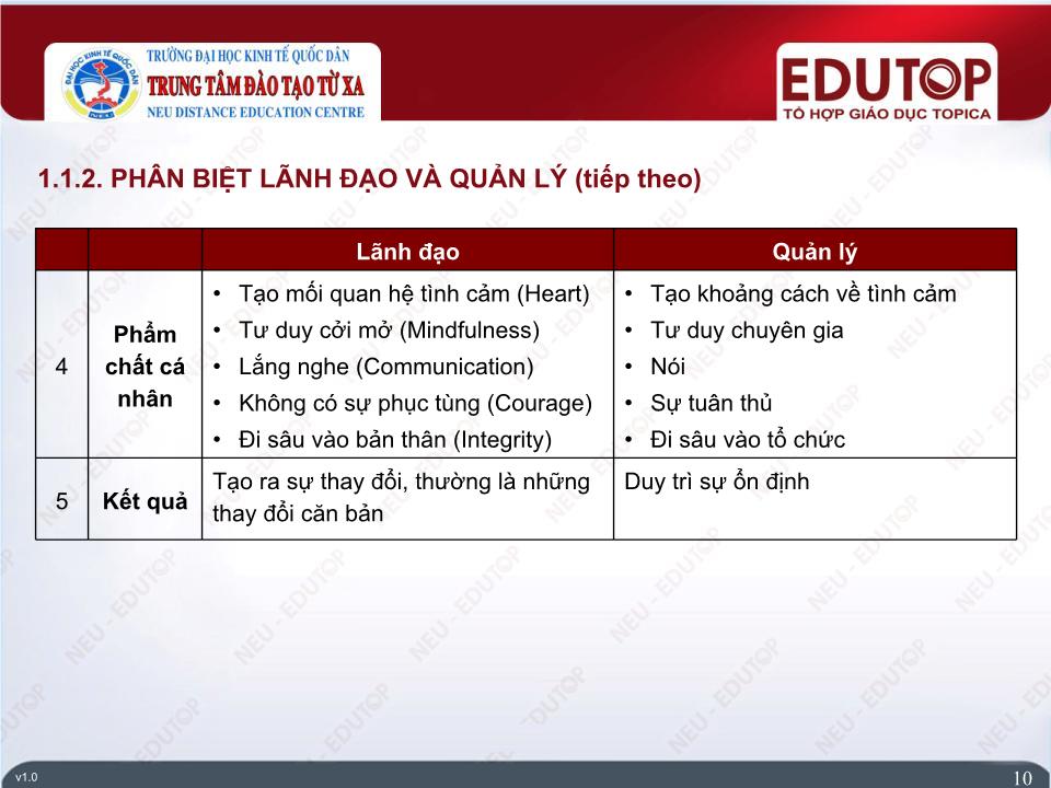 Bài giảng Quản lí - Bài 5: Chức năng lãnh đạo - Phan Kim Chiến trang 10