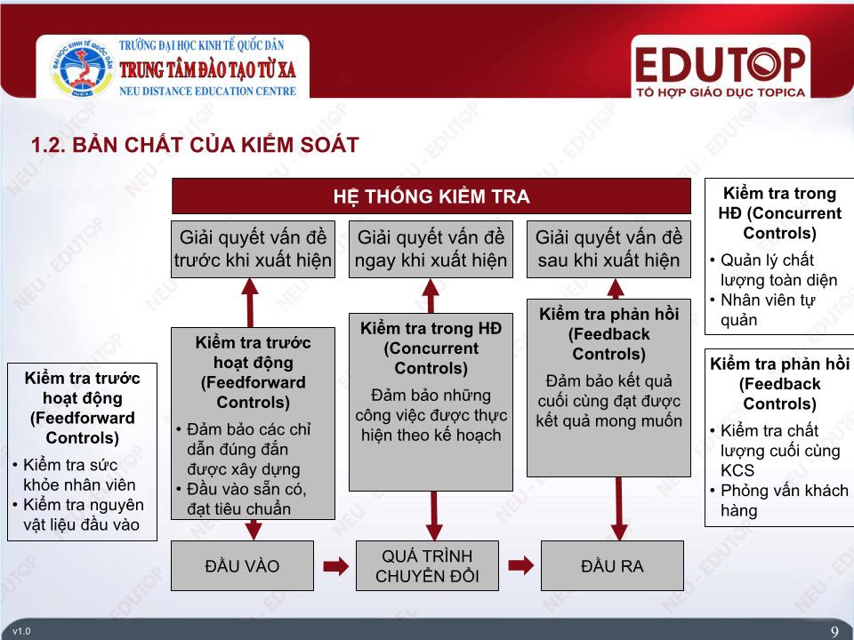 Bài giảng Quản lí - Bài 6: Chức năng kiểm soát - Phan Kim Chiến trang 9