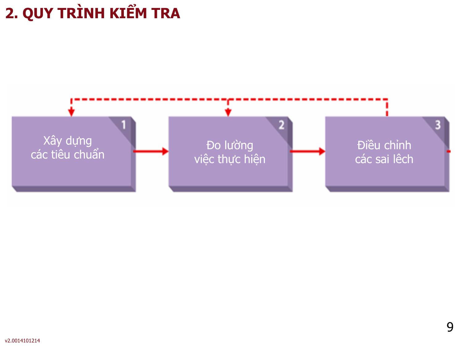 Bài giảng Quản lý - Bài 7: Kiểm tra trang 9