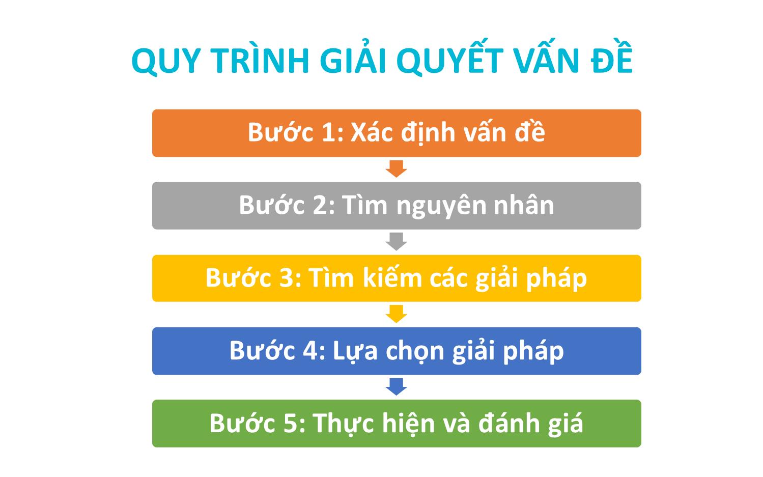 Bài giảng Kỹ năng giải quyết vấn đề và ra quyết định trang 9