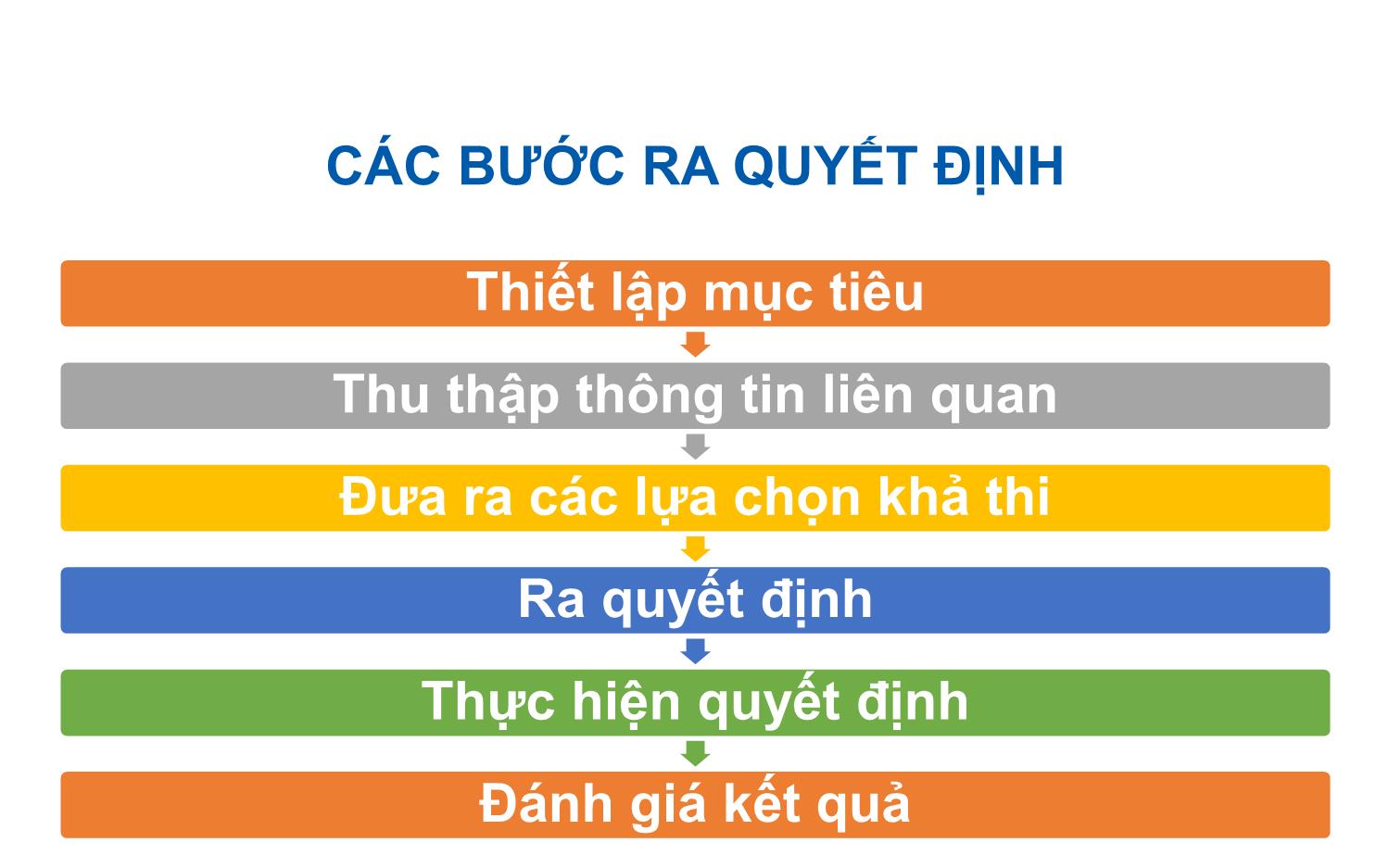 Bài giảng Kĩ năng ra quyết định và giải quyết vấn đề sáng tạo trang 5