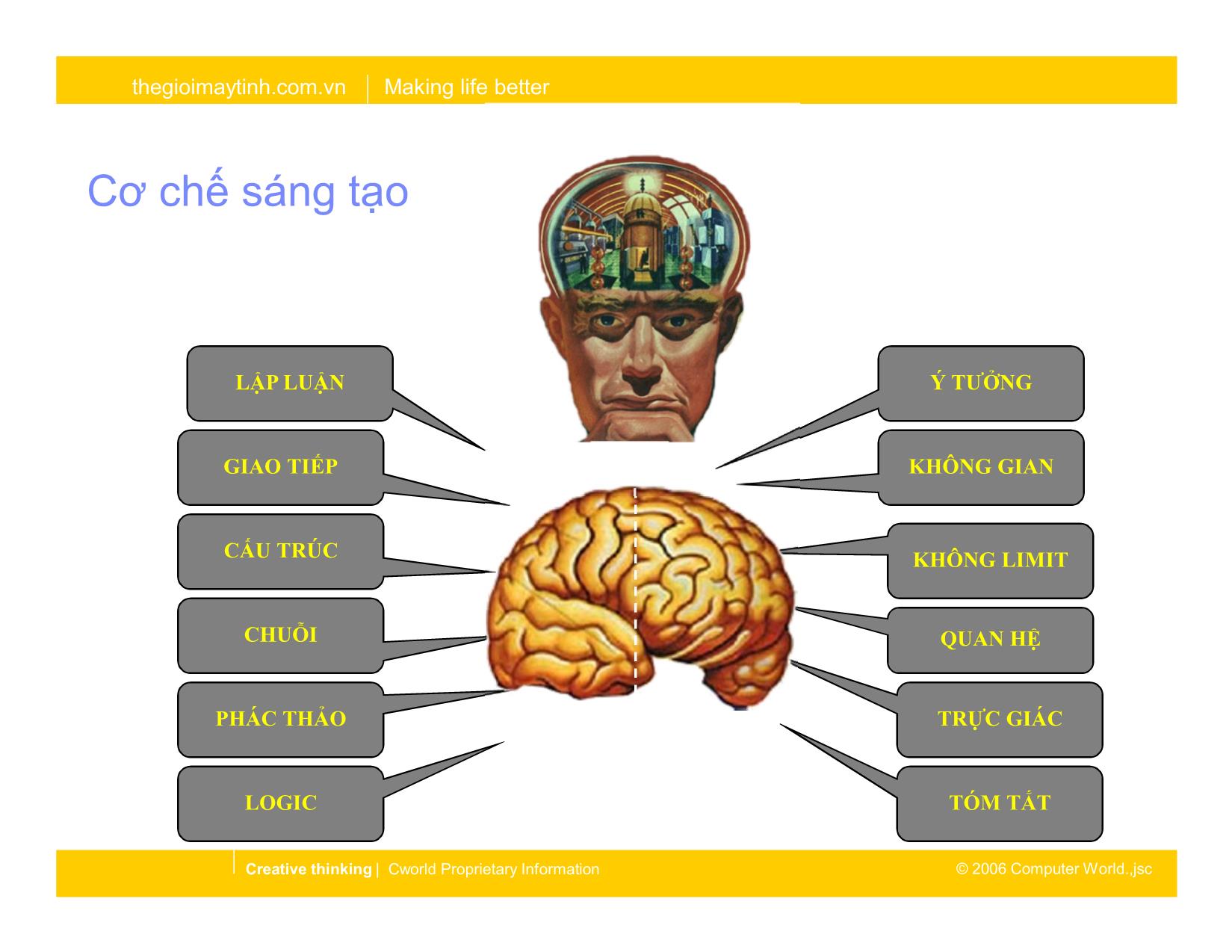 Bài giảng Suy nghĩ sáng tạo làm việc sáng tạo trang 5