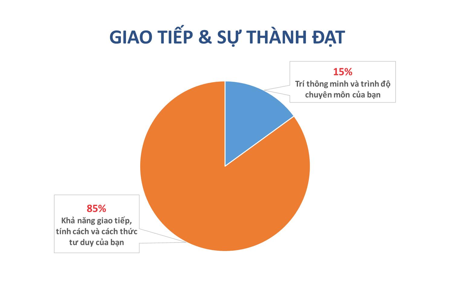 Bài giảng Giao tiếp và thuyết trình - Nguyễn Tuấn Anh trang 7