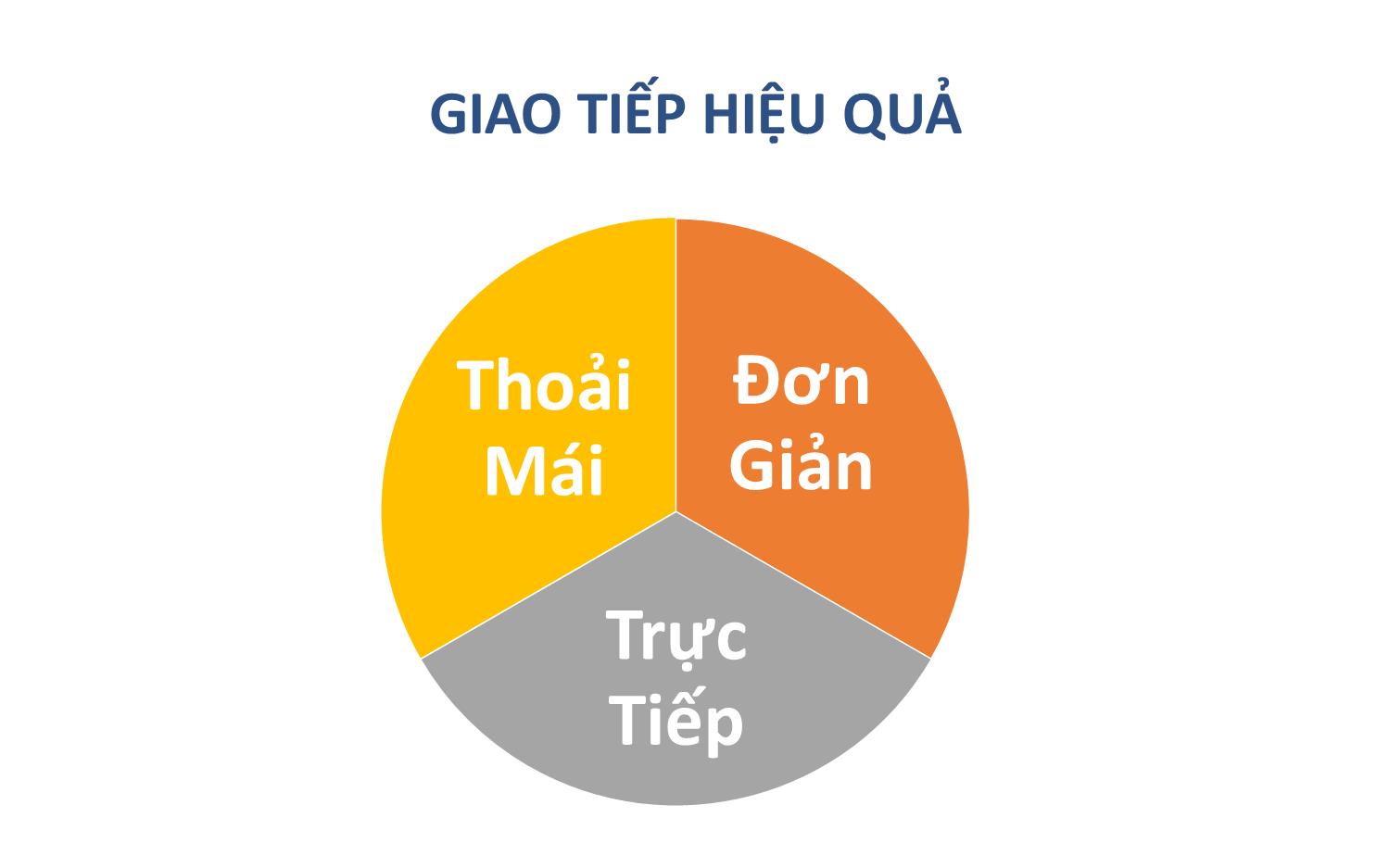 Bài giảng Giao tiếp và thuyết trình - Nguyễn Tuấn Anh trang 8