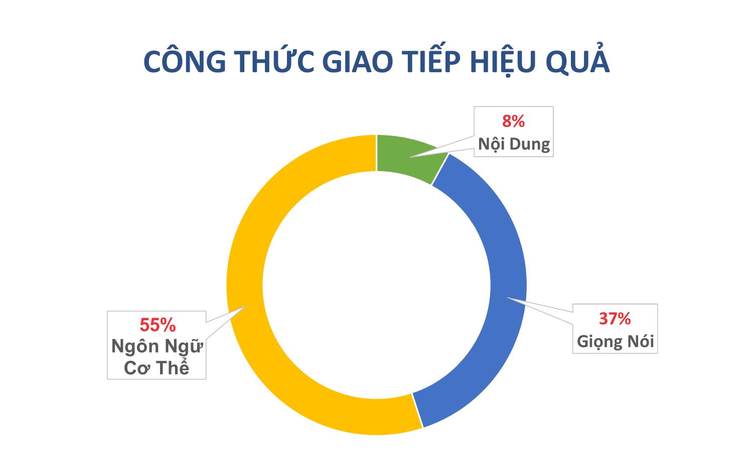 Bài giảng Giao tiếp và thuyết trình - Nguyễn Tuấn Anh trang 9