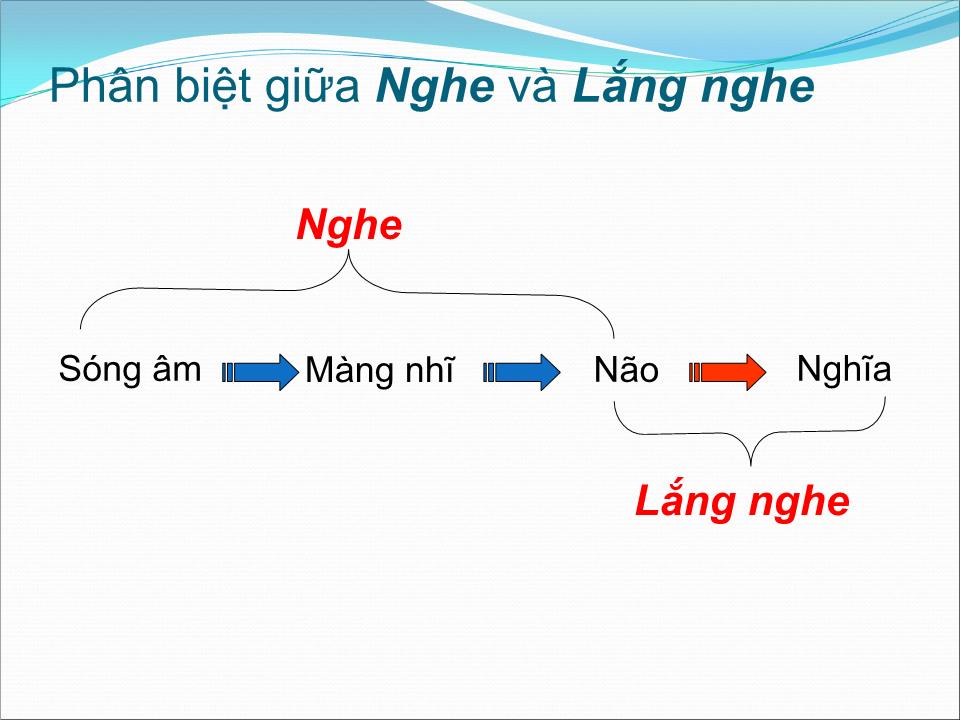 Bài giảng Kỹ năng học tập trang 7