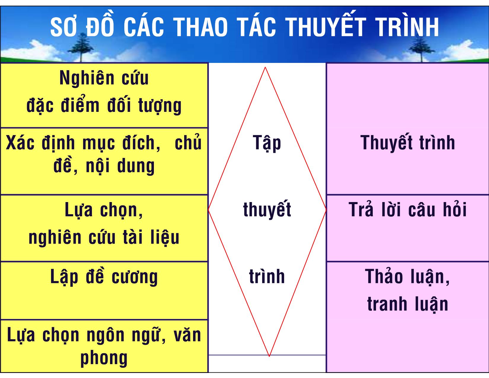 Bài giảng Kỹ năng thuyết trình - Hà Trung Thành trang 5