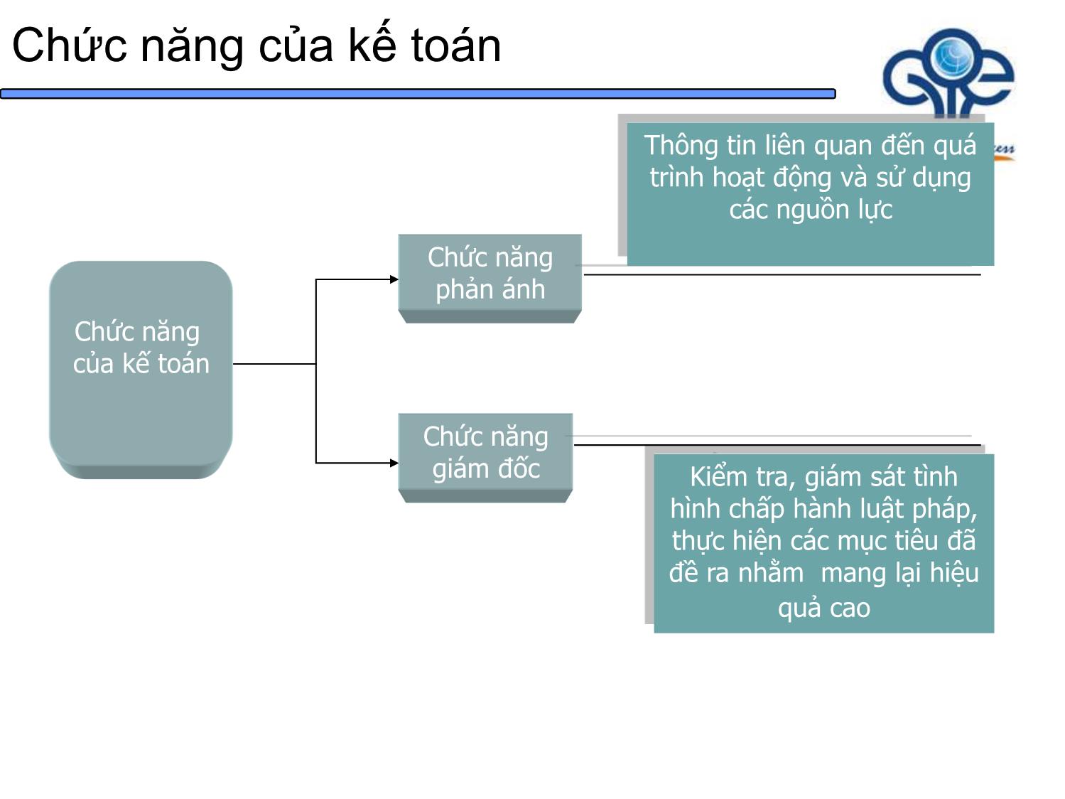 Bài giảng Nguyên lý kế toán - Bài 1: Đối tượng, phương pháp và các nguyên tắc kế toán - Trần Thế Nữ trang 10