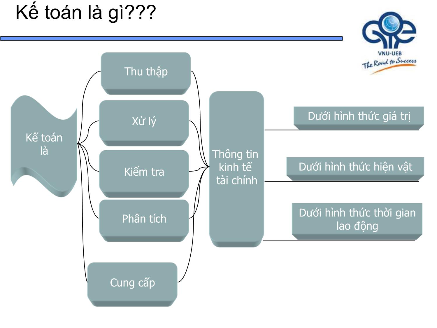 Bài giảng Nguyên lý kế toán - Bài 1: Đối tượng, phương pháp và các nguyên tắc kế toán - Trần Thế Nữ trang 9