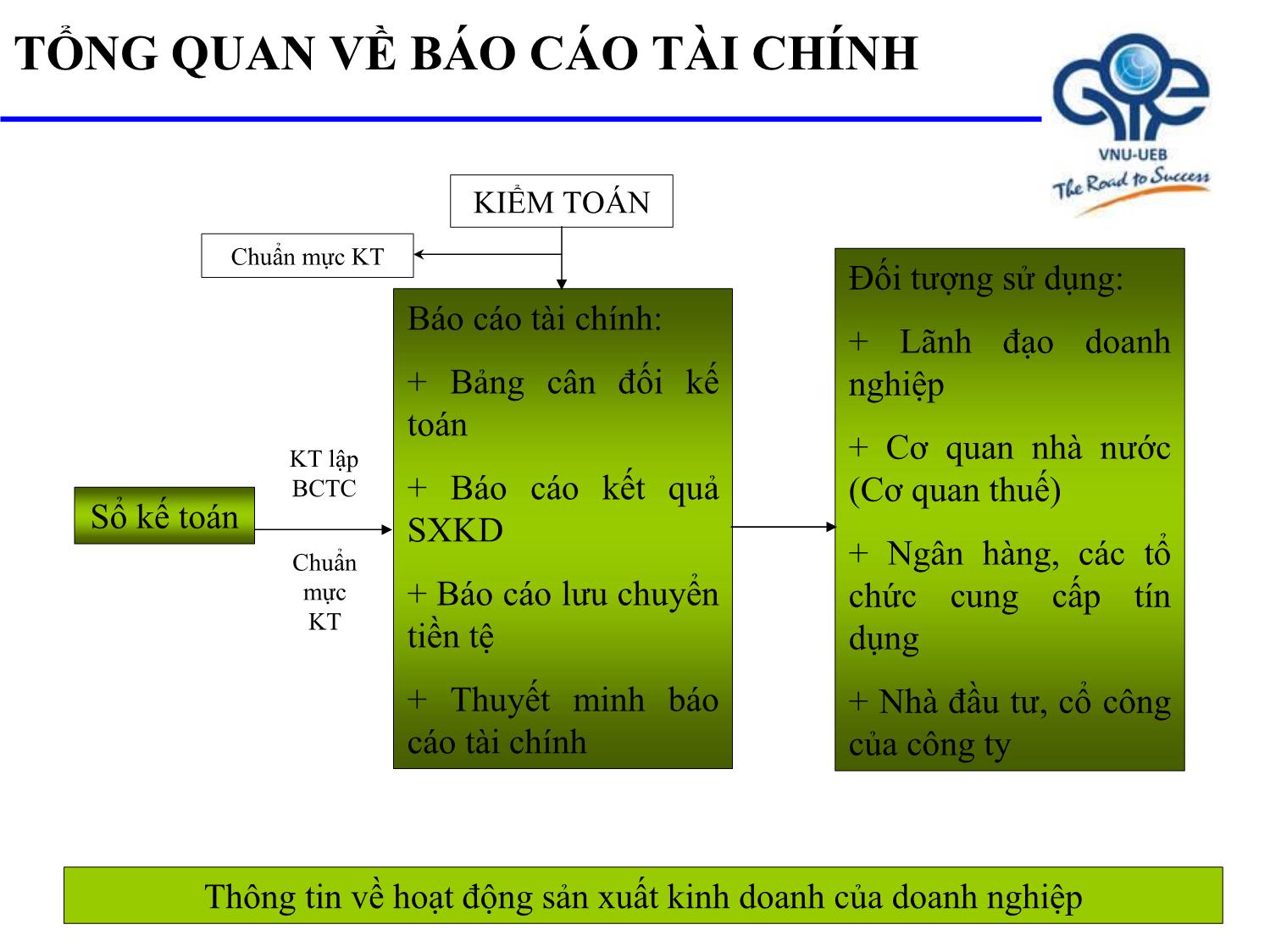 Bài giảng Nguyên lý kế toán - Bài 2: Báo cáo tài chính - Trần Thế Nữ trang 2