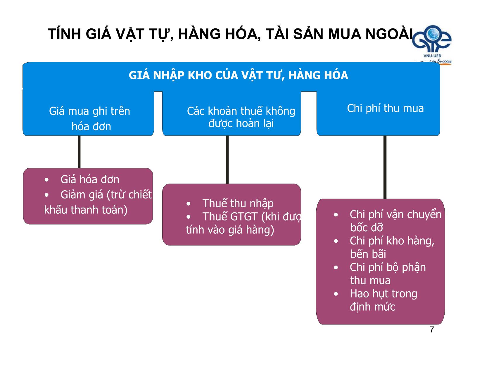 Bài giảng Nguyên lý kế toán - Bài 4: Tính giá các đối tượng kế toán - Trần Thế Nữ trang 7