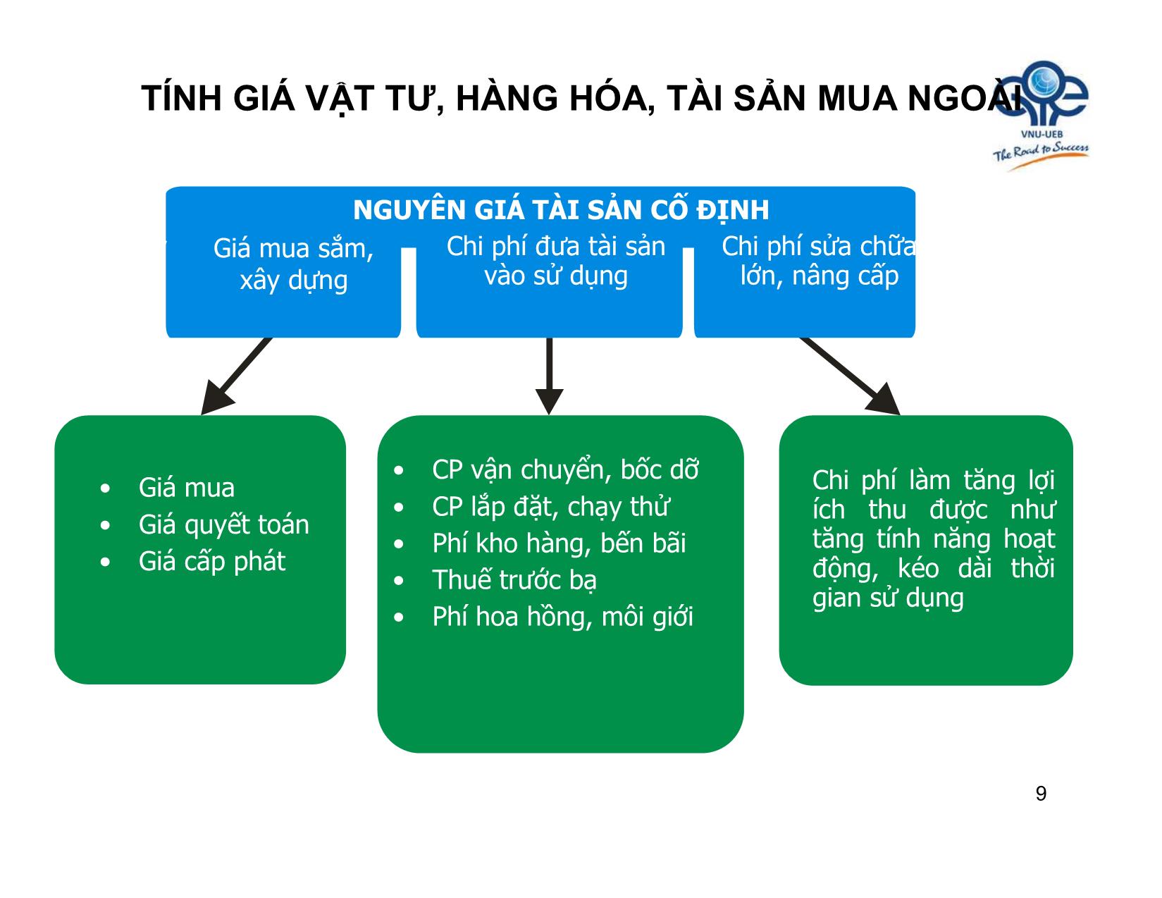 Bài giảng Nguyên lý kế toán - Bài 4: Tính giá các đối tượng kế toán - Trần Thế Nữ trang 9