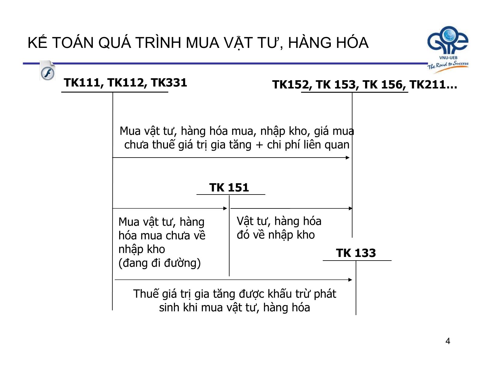 Bài giảng Nguyên lý kế toán - Bài 5: Kế toán một số quá trình hoạt động kinh doanh - Trần Thế Nữ trang 4