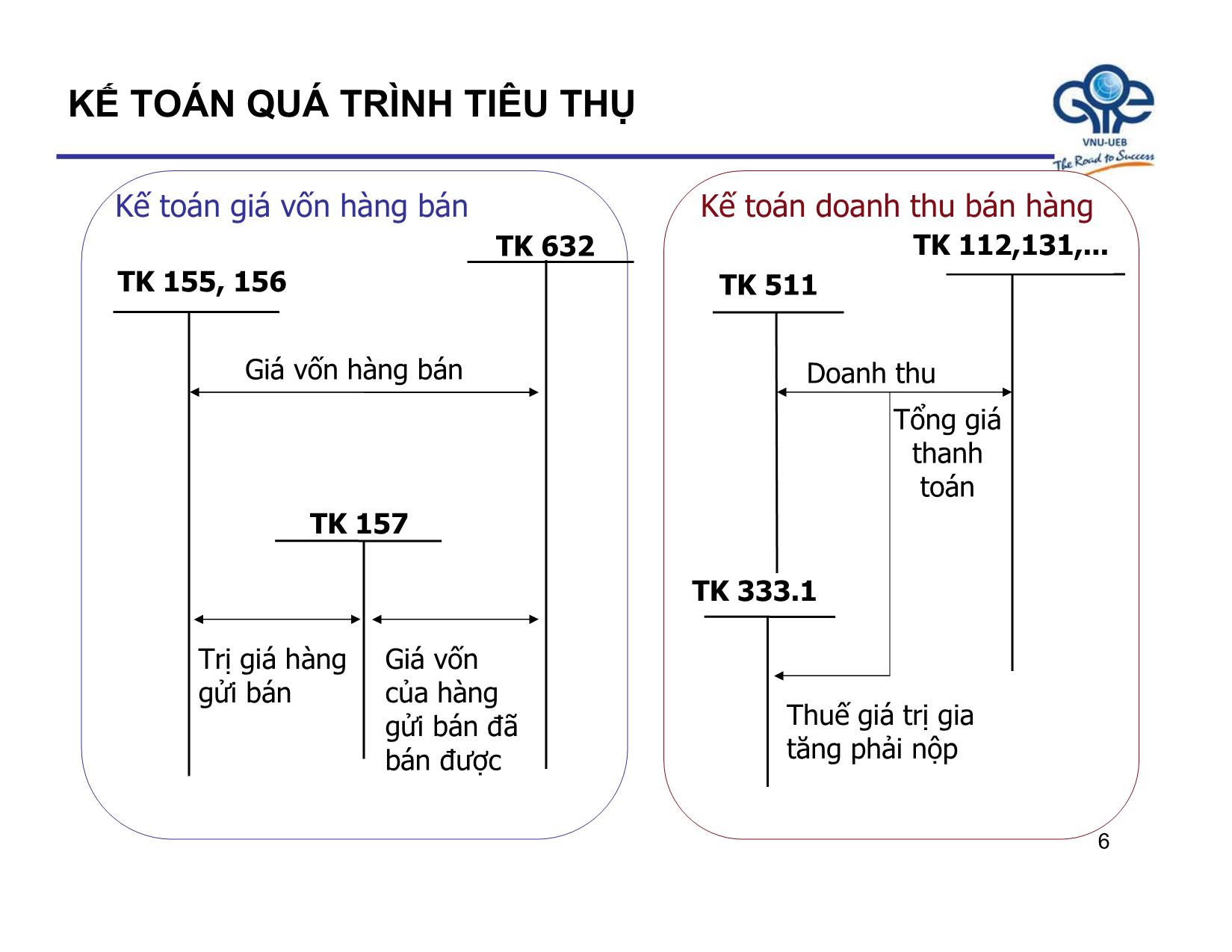 Bài giảng Nguyên lý kế toán - Bài 5: Kế toán một số quá trình hoạt động kinh doanh - Trần Thế Nữ trang 6