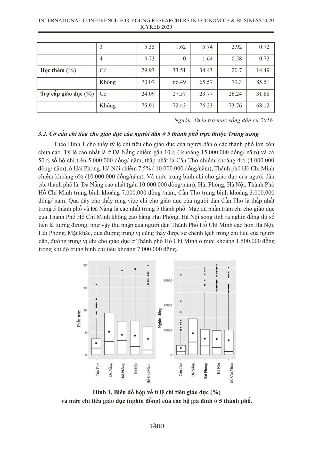 Yếu tố ảnh hưởng đến chi tiêu cho giáo dục tại 5 thành phố lớn trang 8