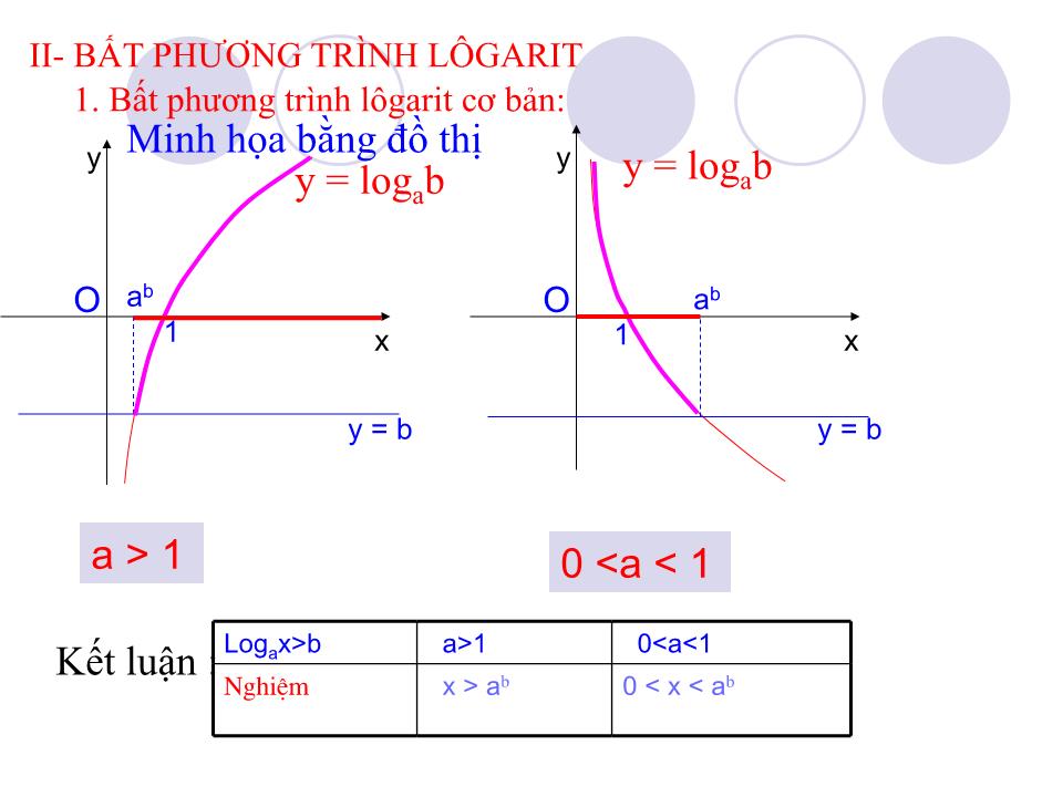 Bài giảng Đại số Lớp 12 - Chương 2: Hàm số lũy thừa, hàm số mũ và hàm số logarit - Bài 6: Bất phương trinh mũ và logarit trang 3