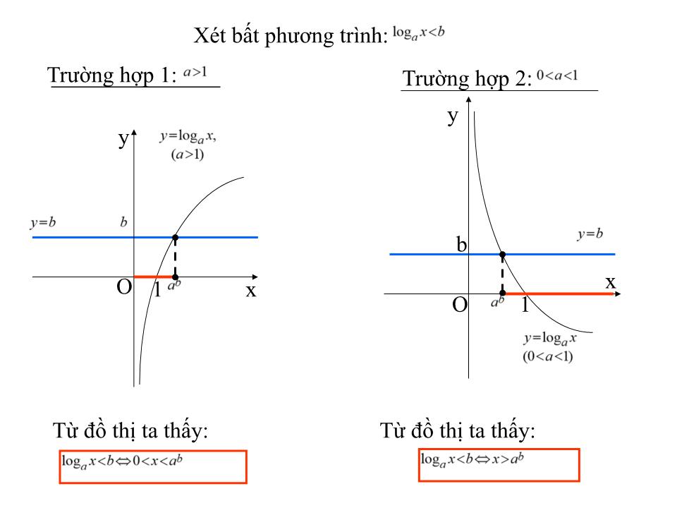 Bài giảng Đại số Lớp 12 - Chương 2: Hàm số lũy thừa, hàm số mũ và hàm số logarit - Bài tập logarit trang 5