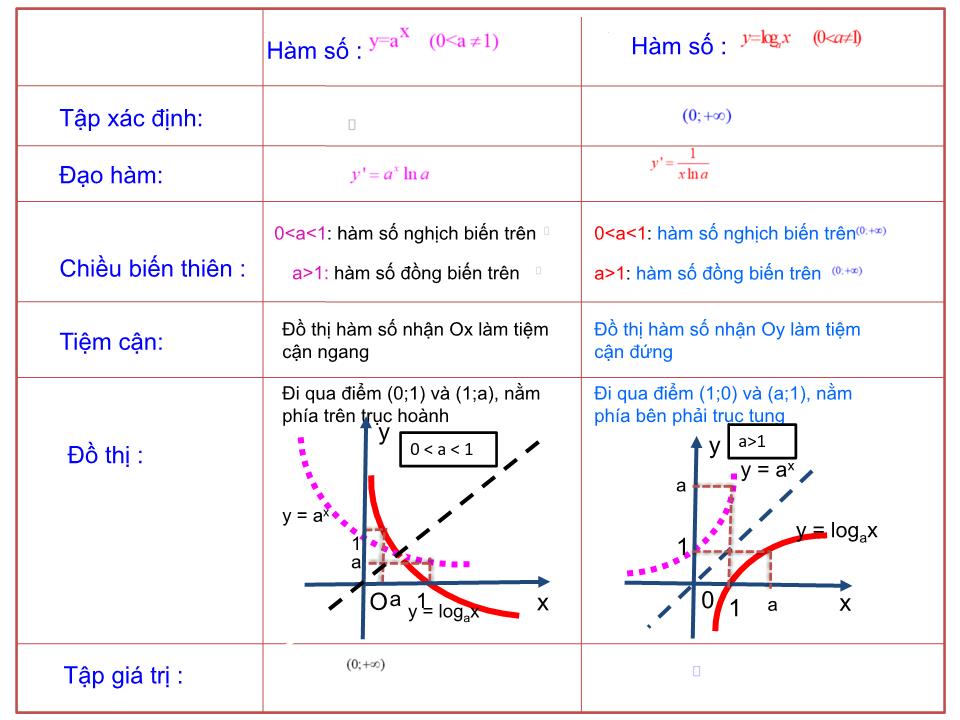 Bài giảng Đại số Lớp 12 - Ôn tập chương 2 - Vũ Chí Cương trang 3