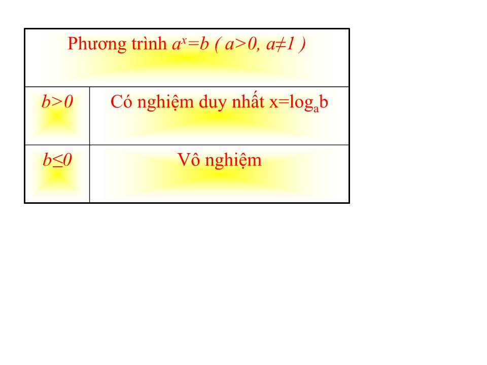 Bài giảng Đại số Lớp 12 - Chương 2: Hàm số lũy thừa, hàm số mũ và hàm số logarit - Tiết 32: Phương trình mũ và phương trình logarit trang 2