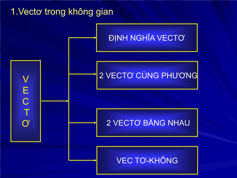 Bài giảng Hình học Lớp 12 - Tiết 33: Vectơ và các phép toán vectơ trong không gian - Phạm Thị Ánh Hồng trang 3