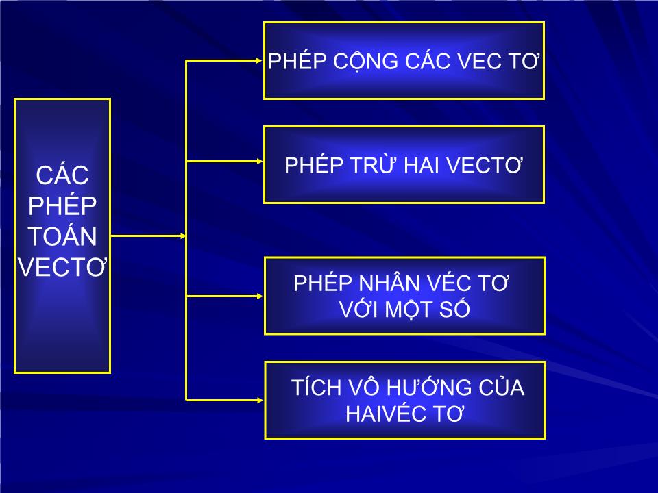 Bài giảng Hình học Lớp 12 - Tiết 33: Vectơ và các phép toán vectơ trong không gian - Phạm Thị Ánh Hồng trang 4