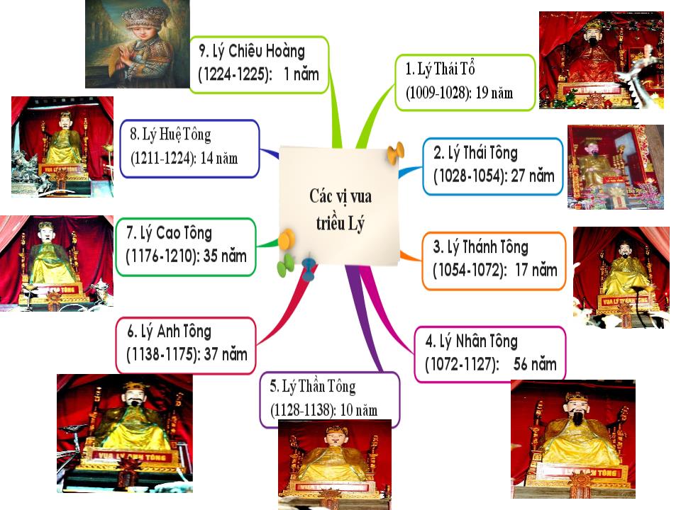 Bài giảng Lịch sử Lớp 7 - Chủ đề 5: Nước Đại Việt thời Trần (thế kỉ XIII –XIV) và nhà Hồ (đầu thế kỉ XV) - Đại Việt dưới thời nhà Trần trang 5