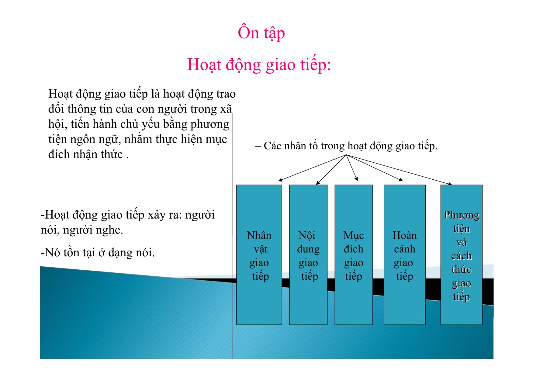 Bài giảng Ngữ văn Lớp 12 - Tiết 57: Nhân vật giao tiếp trang 2