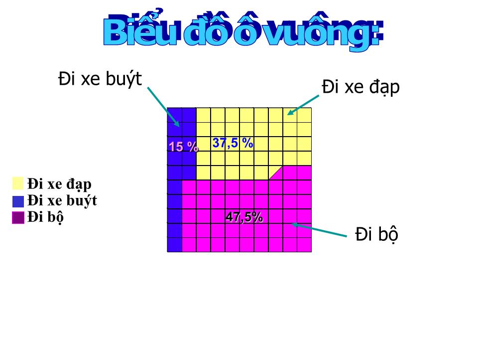 Bài giảng Đại số Lớp 6 - Tiết 102: Biểu đồ phần trăm - Lê Thị Hồng Hoa trang 7