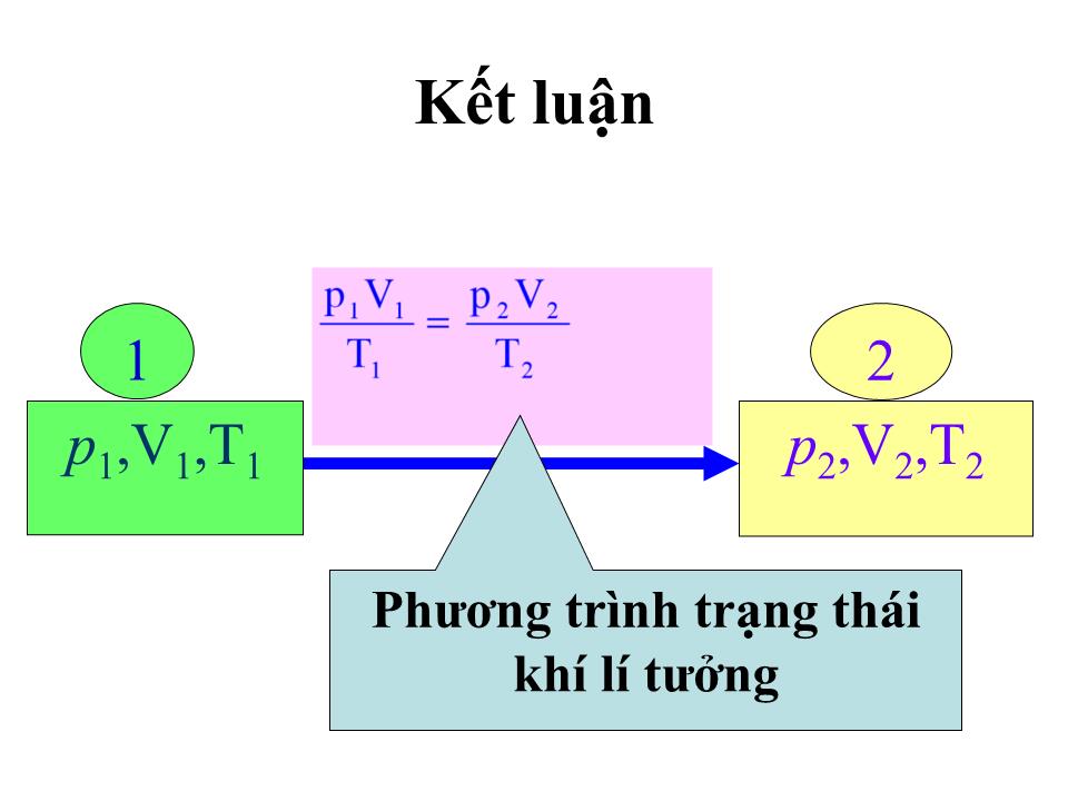 Bài giảng Vật lí Lớp 10 - Bài 31: Phương trình trạng thái của khí lí tưởng trang 10