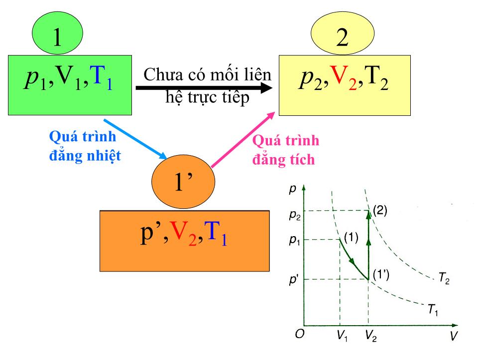 Bài giảng Vật lí Lớp 10 - Bài 31: Phương trình trạng thái của khí lí tưởng trang 7