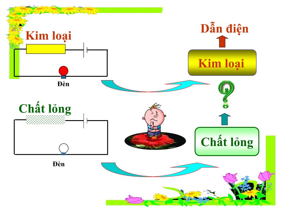 Bài giảng Vật lí Lớp 11 - Bài 14: Dòng điện trong chất điện phân trang 3