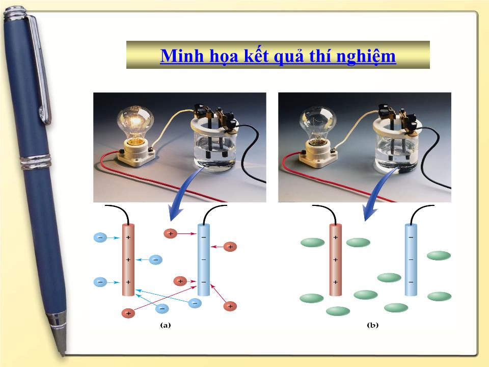 Bài giảng Vật lí Lớp 11 - Bài 14: Dòng điện trong chất điện phân trang 9