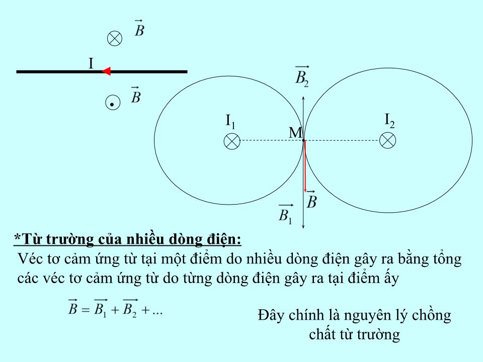 Bài giảng Vật lí Lớp 11 - Bài 21: Từ trường của dòng điện chạy trong các dây dẫn có hình dạng đặc biệt trang 4