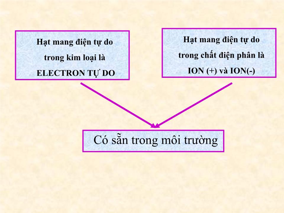 Bài giảng Vật lí Lớp 11 - Tiết 33, Bài 22: Dòng điện trong chất khí trang 2