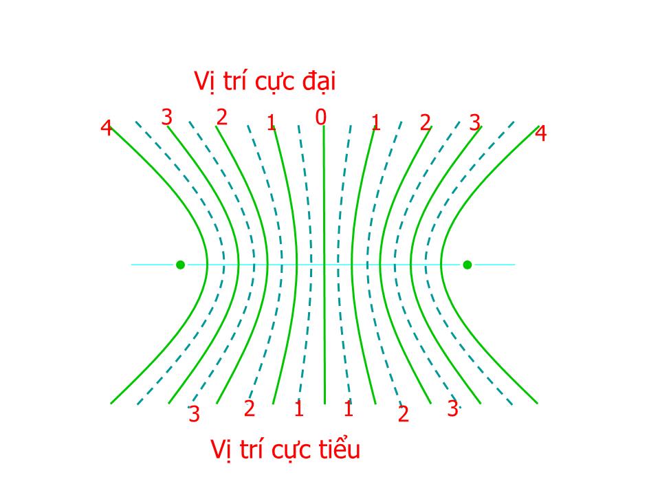 Bài giảng Vật lí Lớp 12 - Bài 8: Giao thoa sóng trang 9