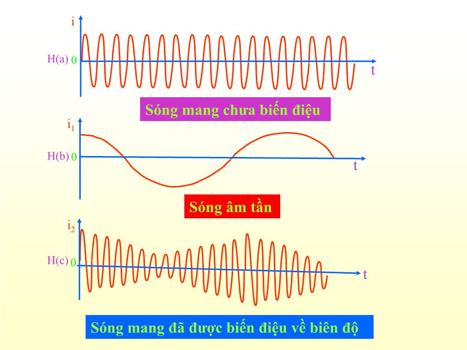 Bài giảng Vật lí Lớp 12 - Bài 23: Nguyên tắc thông tin liên lạc bằng sóng vô tuyến trang 5