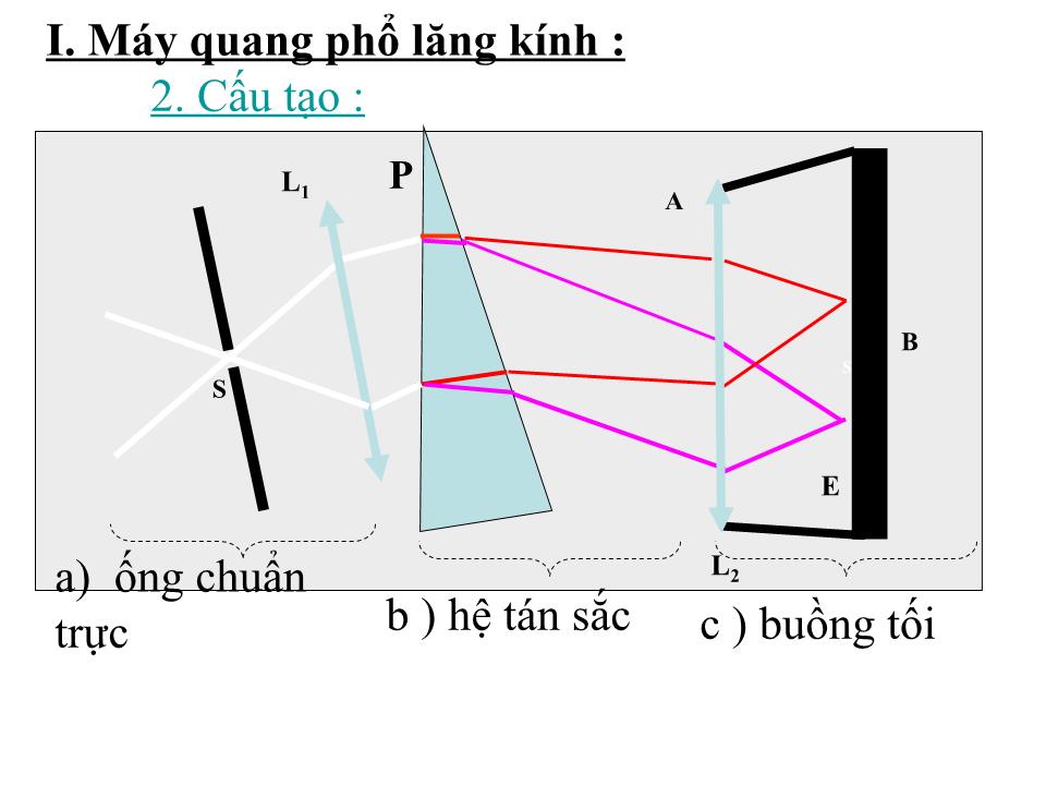 Bài giảng Vật lí Lớp 12 - Bài 26: Các lọai quang phổ trang 7