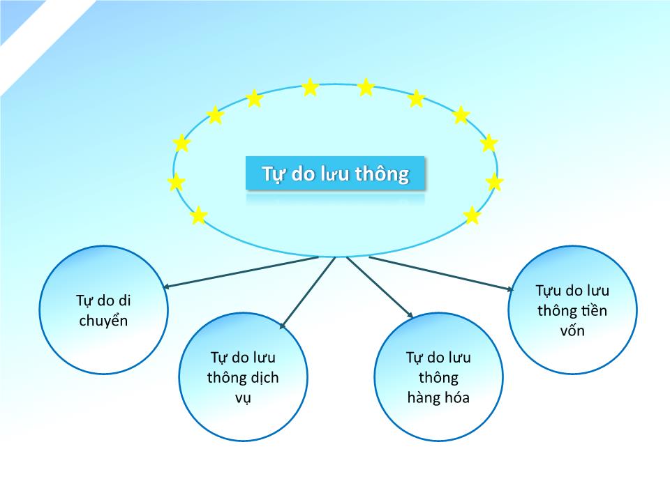 Bài giảng Địa lí Lớp 11 - Bài 7: EU. Hợp tác, liên kết để cùng phát triển trang 3